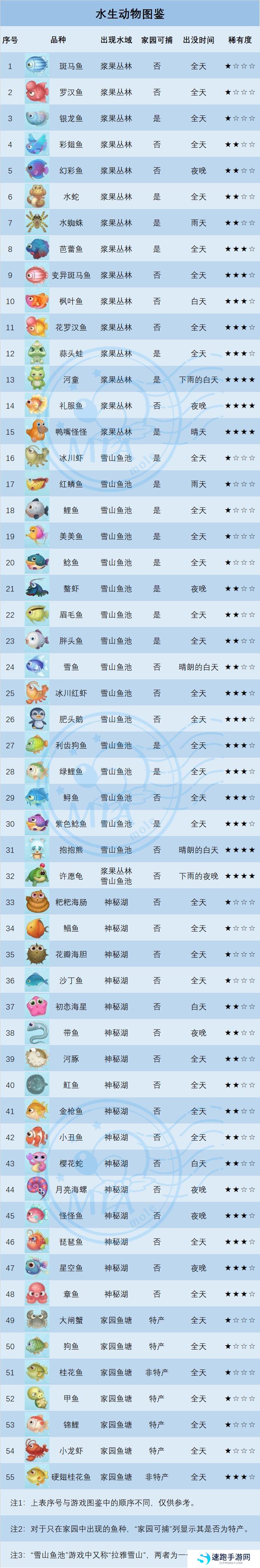 《摩尔庄园手游》河童获取位置